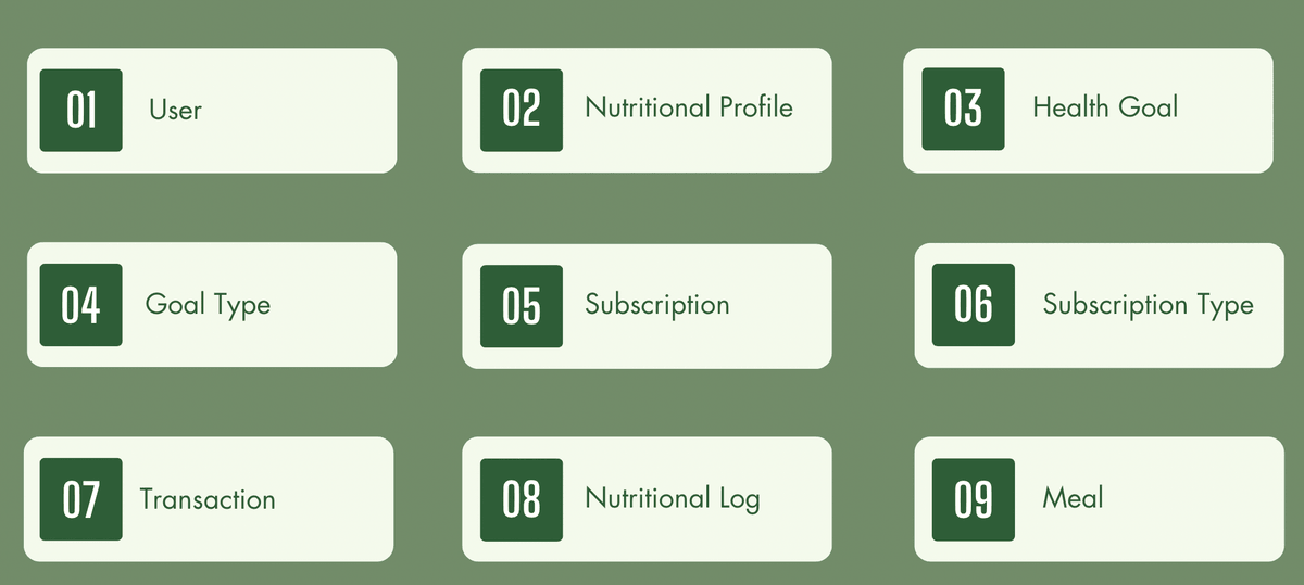 Nutrition Tracking Database project